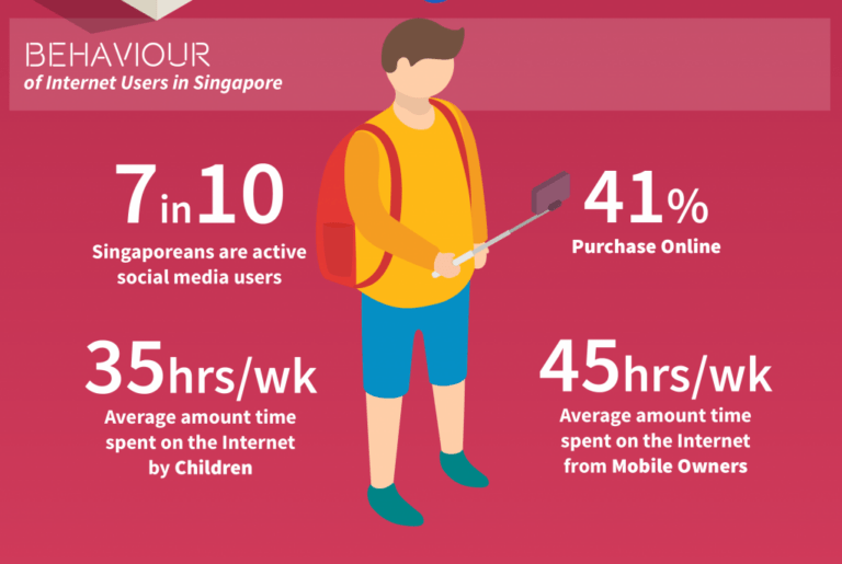 Behaviour of Internet Users in Singapore